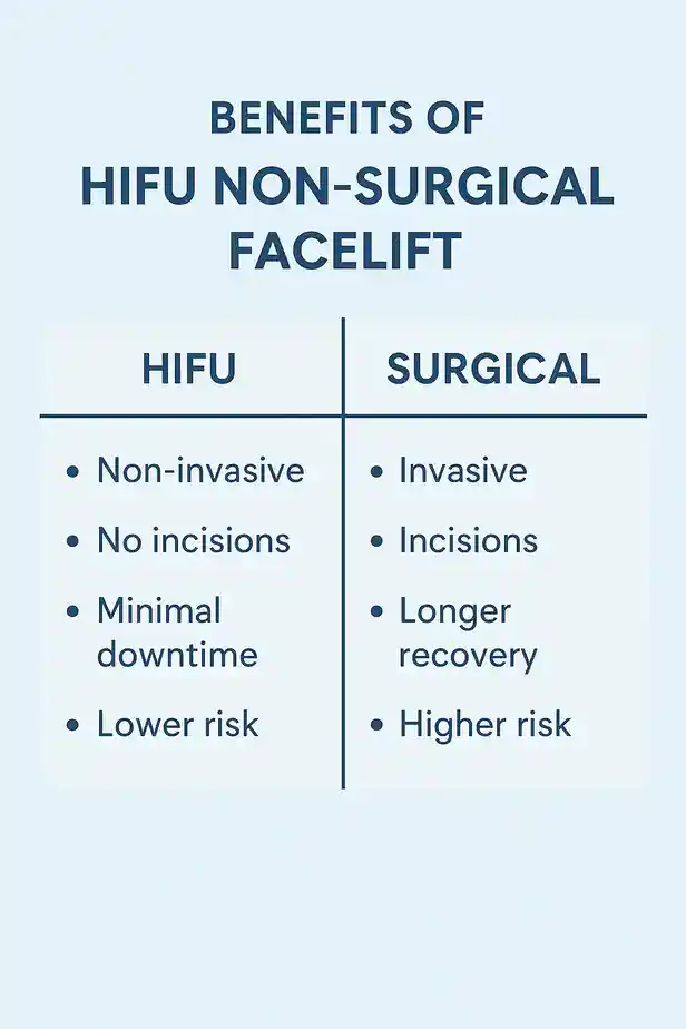 benefits of HIFU Dagenhamcompared to surgery.